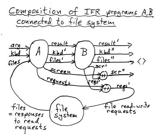 Composition of IFR programs connected to a file system (from [HughesEtAl1987])