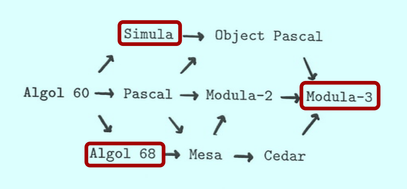 Languages influencing Modula-3, starting with Algol 60
